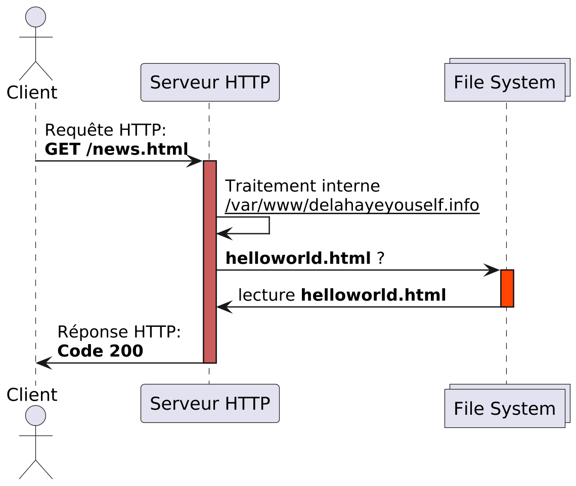 @startuml http3
scale 2.5
skinparam backgroundcolor transparent
skinparam defaultFontName Hack
actor Client
participant "Serveur HTTP" as A
collections "File System" as FS
Client -> A: Requête HTTP:\n**GET /news.html**
activate A #IndianRed
A -> A: Traitement interne\n__/var/www/delahayeyouself.info__
A -> FS: **helloworld.html** ?
activate FS #OrangeRed
FS -> A: lecture **helloworld.html**
deactivate FS
A -> Client: Réponse HTTP:\n**Code 200**
deactivate A
@enduml